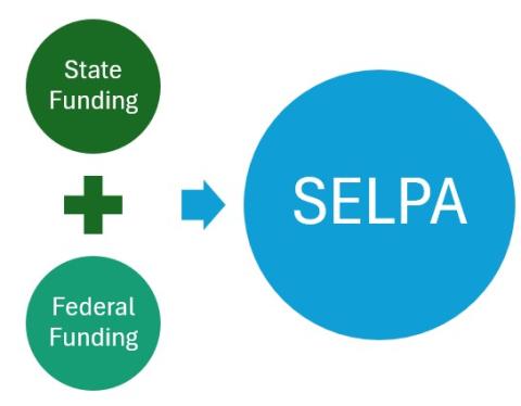 Image of State and Federal funding, each in their own bubble, going into another larger bubble called the SELPA.