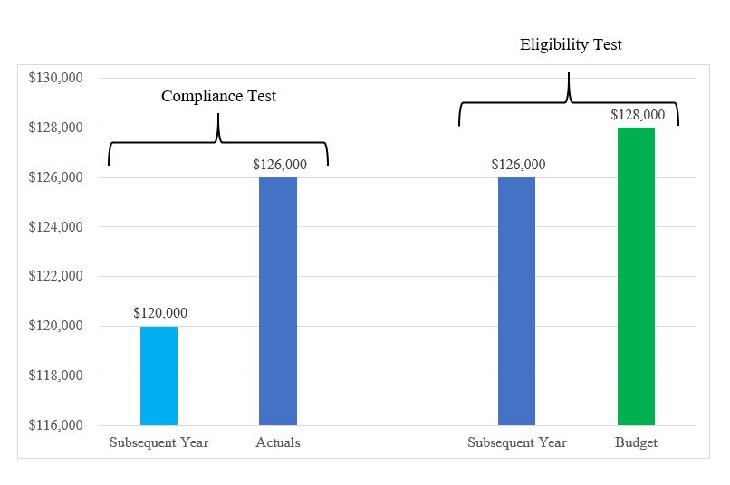 Compliance and Eligibility Tests