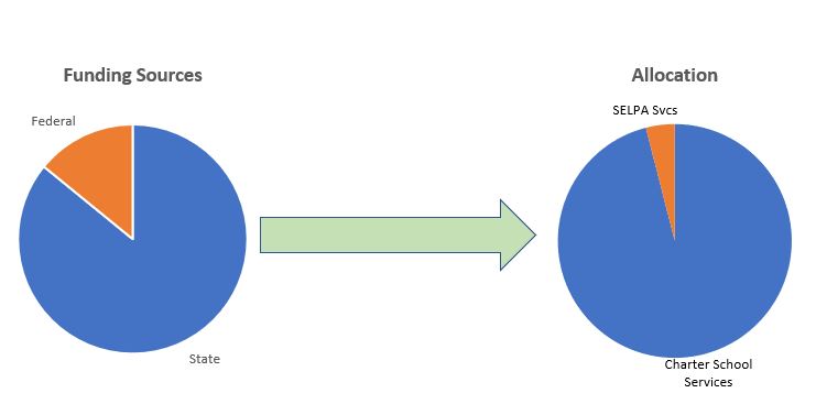 Funding Allocation Pie Charts: One if Federal and State sources, the other is the allocation to Charter School and SELPA services. 