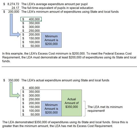 Excess Cost Example showing the LEA's minimum expenditure amount of $200,000, and then that the LEA had $350,000 in actual expenditures. This means that the LEA meets the Excess Cost requirement. 